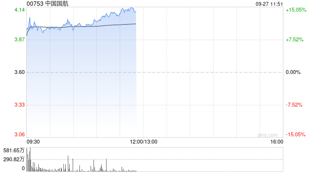 航空股早盘继续走高 中国国航及南方航空均涨逾11%