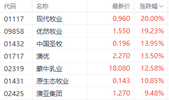 政策性利好引发港股奶业股飙升 现代牧业大涨超20%