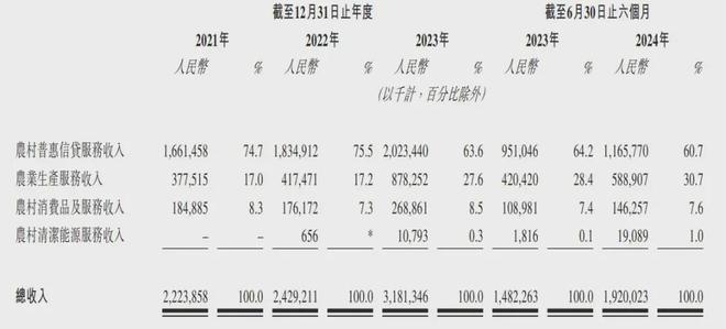 放贷公司中和农信冲刺港股：年营收31.8亿 TPG与蚂蚁集团是股东