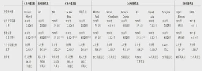 放贷公司中和农信冲刺港股：年营收31.8亿 TPG与蚂蚁集团是股东