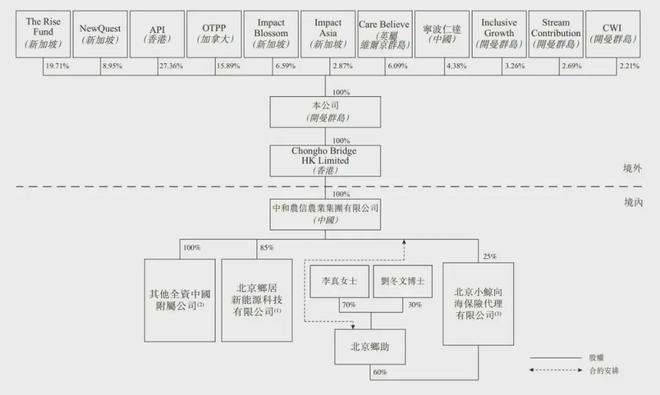 放贷公司中和农信冲刺港股：年营收31.8亿 TPG与蚂蚁集团是股东