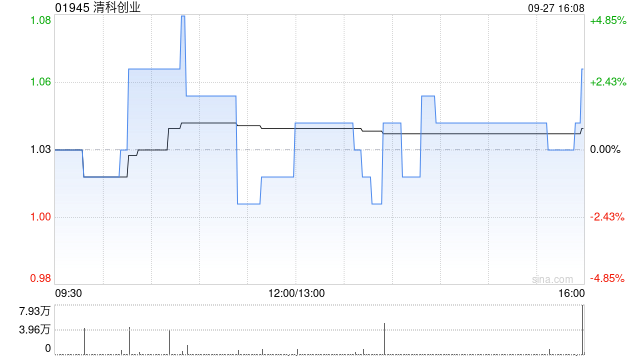 清科创业9月27日斥资15.35万港元回购14.72万股