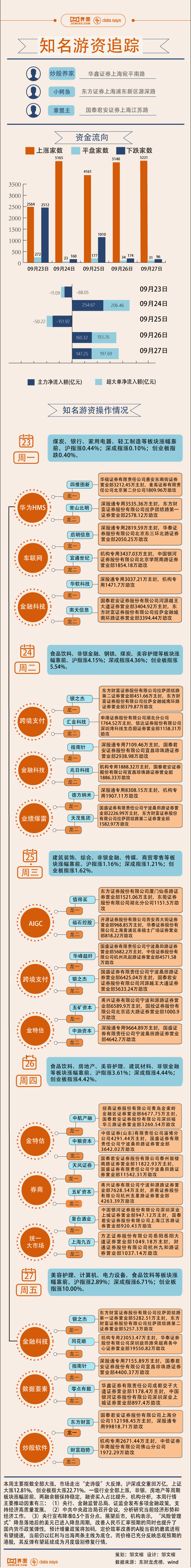 【图解】市场迎“史诗级”反弹，21亿资金打板东方财富