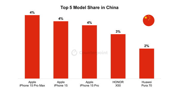 7月中国市场最畅销智能手机TOP5：国产两款 苹果太强