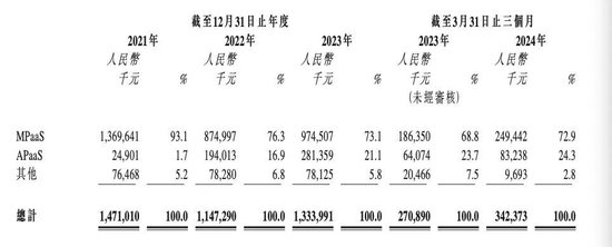 阿里投的上海独角兽要IPO了，年入13亿