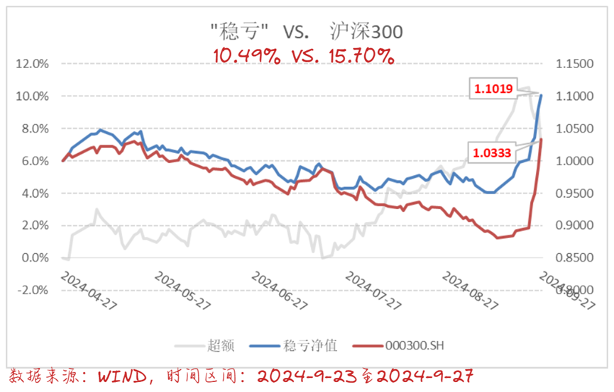 假如有牛市，未来主角是什么？5月以来绝对收益10.19%