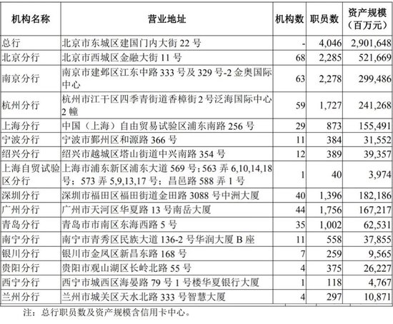 华夏银行中高层人事调整 新任行长任职资格半年未获核准