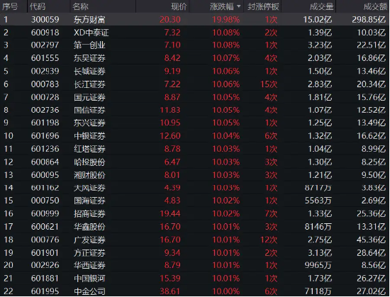 “A股疯牛”火上热搜！48只券商股全部涨停！“牛市旗手”券商ETF（512000）涨停封板！  第1张