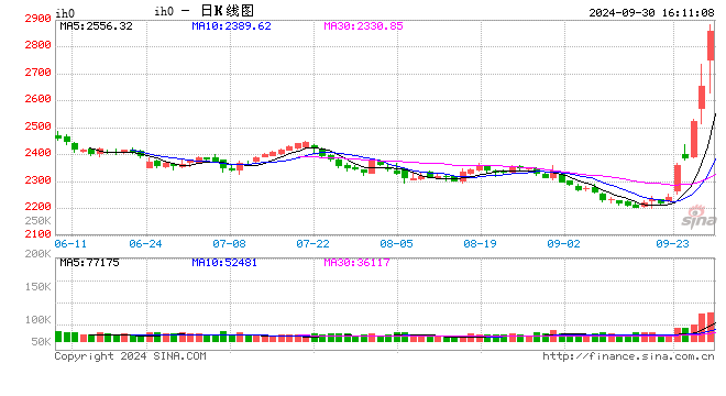 上证50股指期货IH短线跳水：涨幅缩窄至5% 此前一度涨近10%  第2张