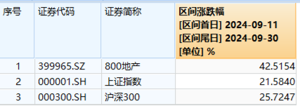 尾盘强势回封！地产ETF（159707）摘获3天2板年内新高，超4亿元成交！政策批量落地，板块底部反弹超42%