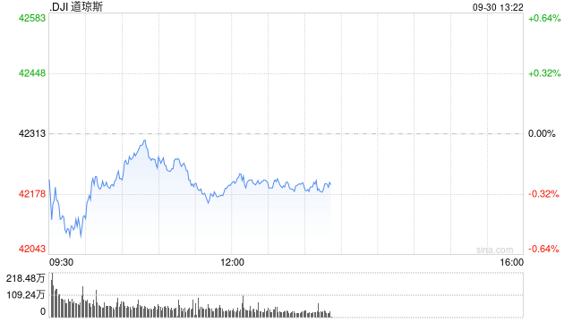 早盘：美股继续下滑 纳斯达克中国金龙指数上涨6.6%