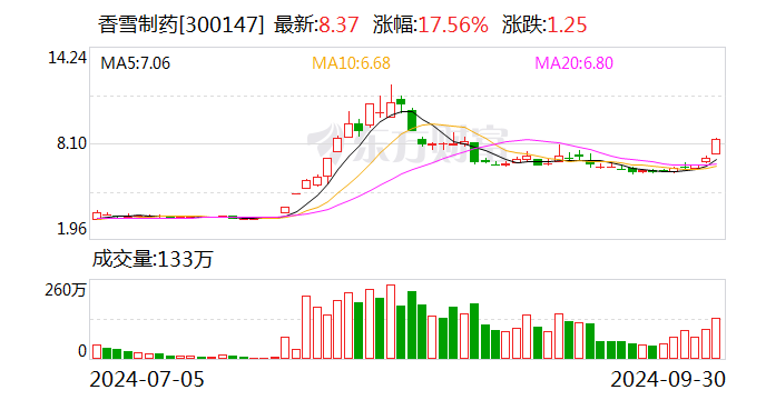 香雪制药：公司及实控人收到中国证监会立案告知书  第1张