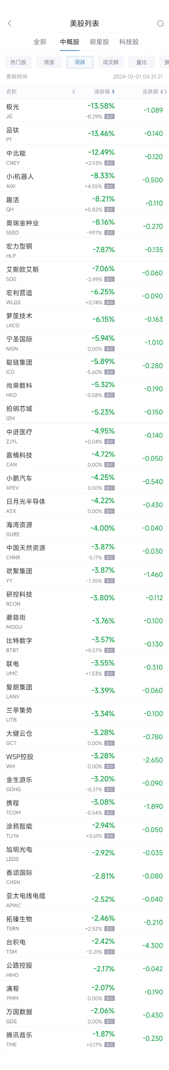 周一热门中概股收盘涨跌不一 纳斯达克中国金龙指数9月上涨约30%