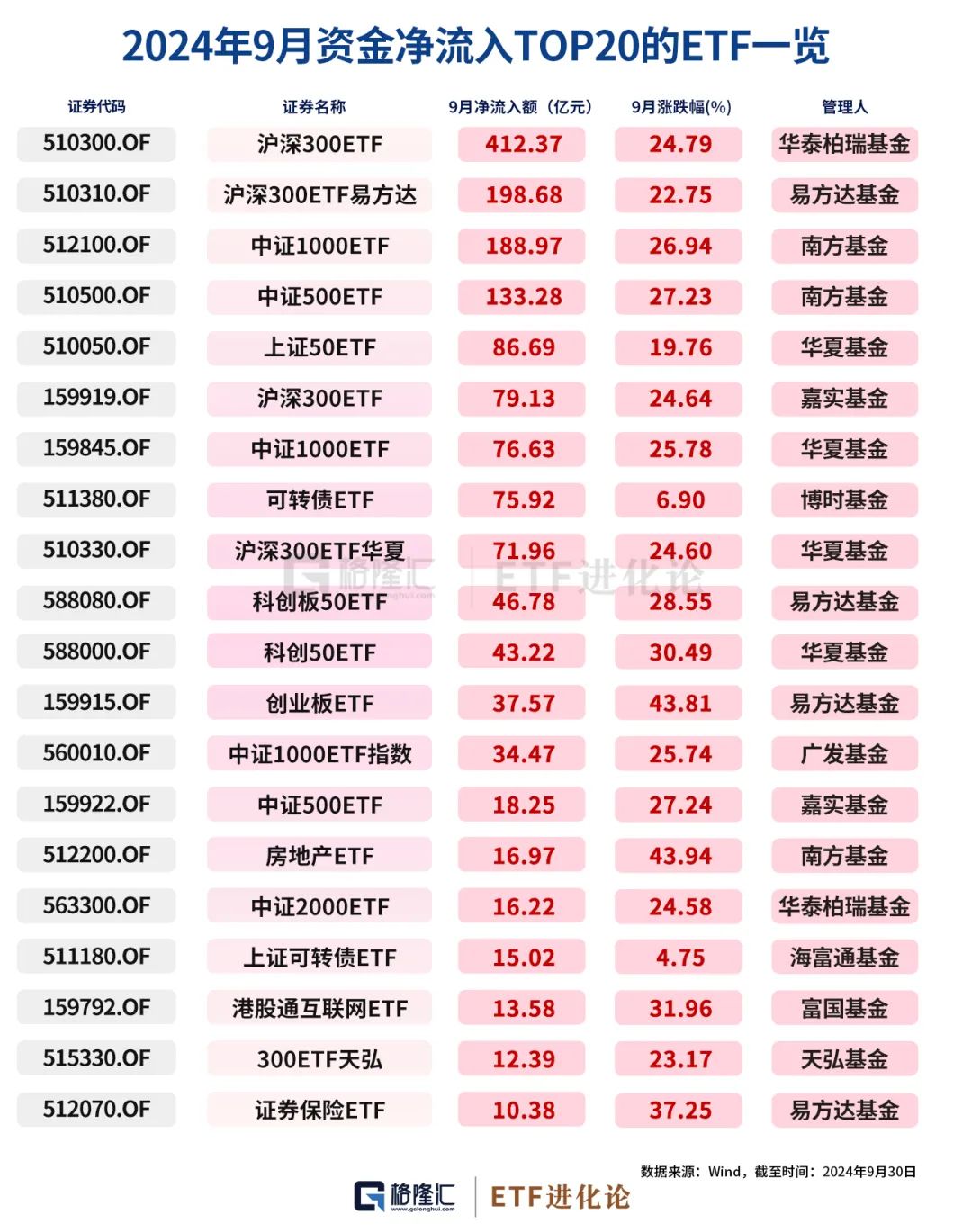 史诗级暴涨中，ETF成为最锋利的矛！  第9张