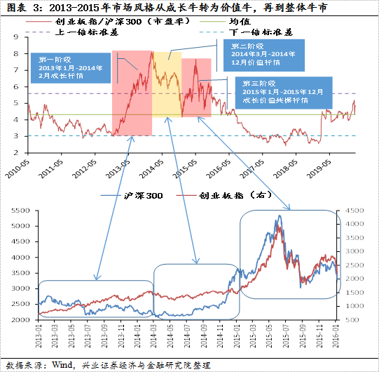 【兴证策略|国庆钜献】牛市深度复盘系列一：2013～2015年