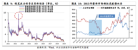 【兴证策略|国庆钜献】牛市深度复盘系列一：2013～2015年  第8张