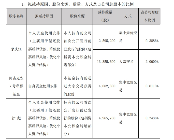 沪指5天大涨20%！行情来了，却有近40家公司股东计划减持套现，还有多家公司股东组团减持！此前有人刚减持完股价就飙升