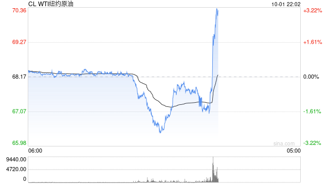 国际油价快速拉升，日内涨超2%！市场消息：白宫称伊朗准备攻击以色列