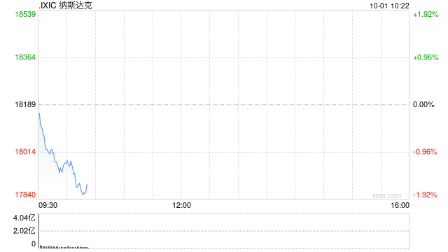 早盘：美股走低科技股领跌 纳指下跌逾200点  第1张